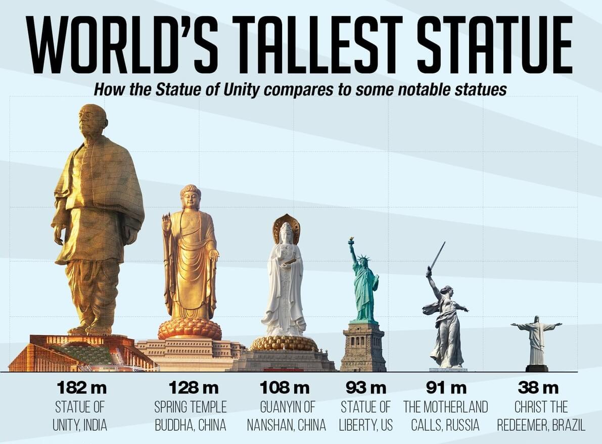 Statue of Unity Comparison